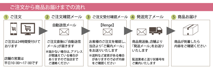 ご注文から商品受け取りまでの流れ