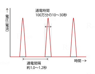 電気さくは安全なパルス電流