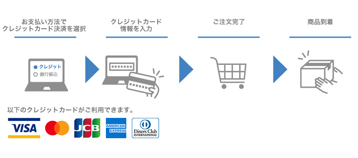 カード決済について