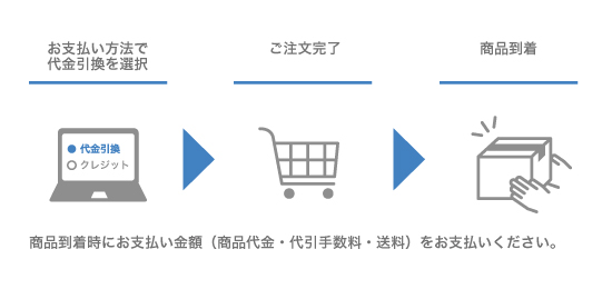 代金引換ご利用方法