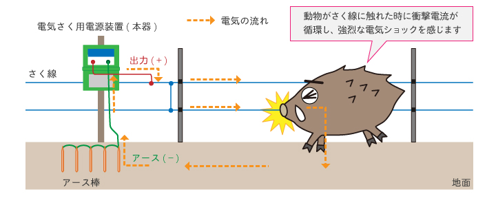 電気さくとは