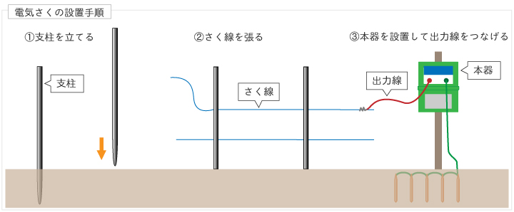 電気さくの設置手順