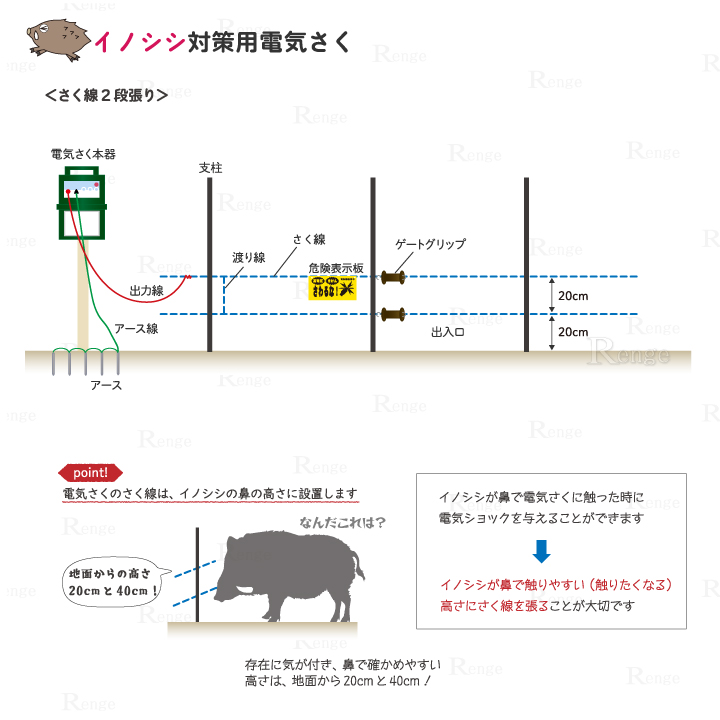 イノシシ対策用電気さくセット