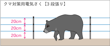 クマ対策用　電気さく