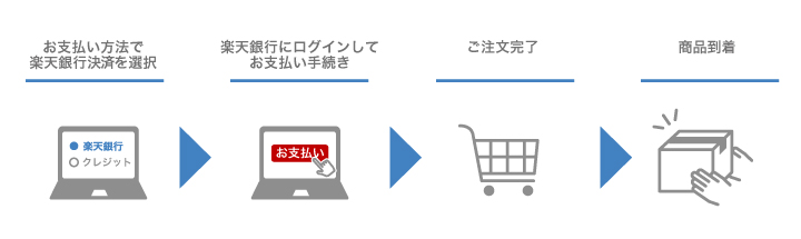 楽天銀行ご利用方法