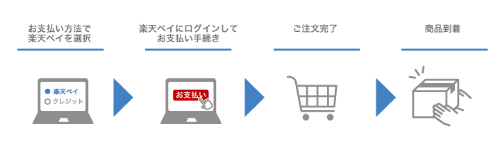 楽天ペイご利用方法