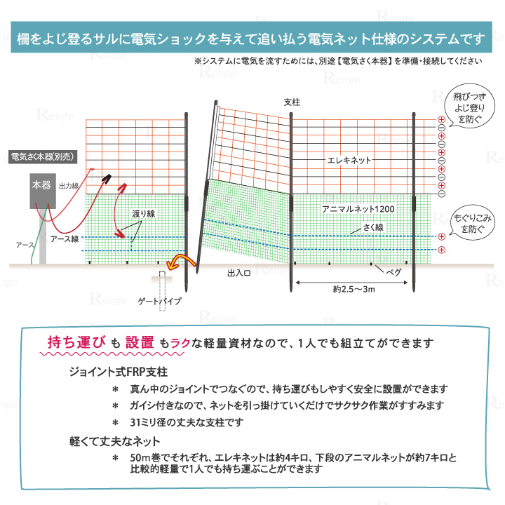 ガイシ付支柱FRP250とエレキネットで50ｍ囲める資材セット