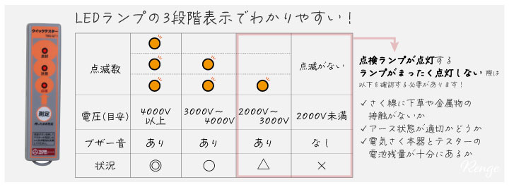 クイックテスターのランプ表示